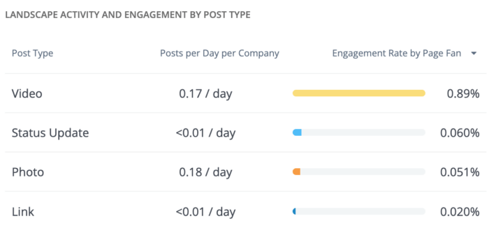 Landscape activity and engagement by post type. The image shows the average number of posts per day by post type (Video, Status Update, Photo, Link) and corresponding engagement rates. Video has the highest engagement rate of 0.89%.